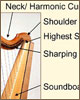 Parts of a Harp